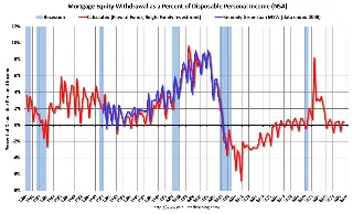 Months of Supply