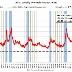 Initial Unemployment Claims Rise to 208,000 As Four-Week Average Drops