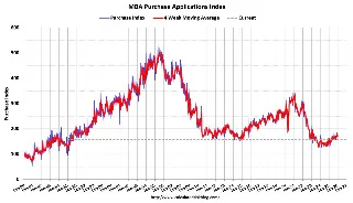 Mortgage Purchase Index