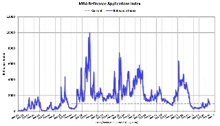 Mortgage Refinance Index